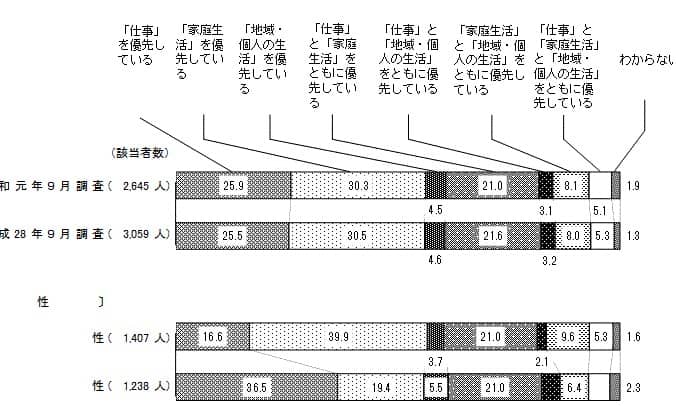 仕事を優先するか、家庭を優先するか 株式会社中田不動産鑑定